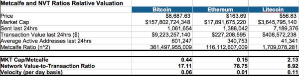 Metcalfe and NVT ratios relative valuation